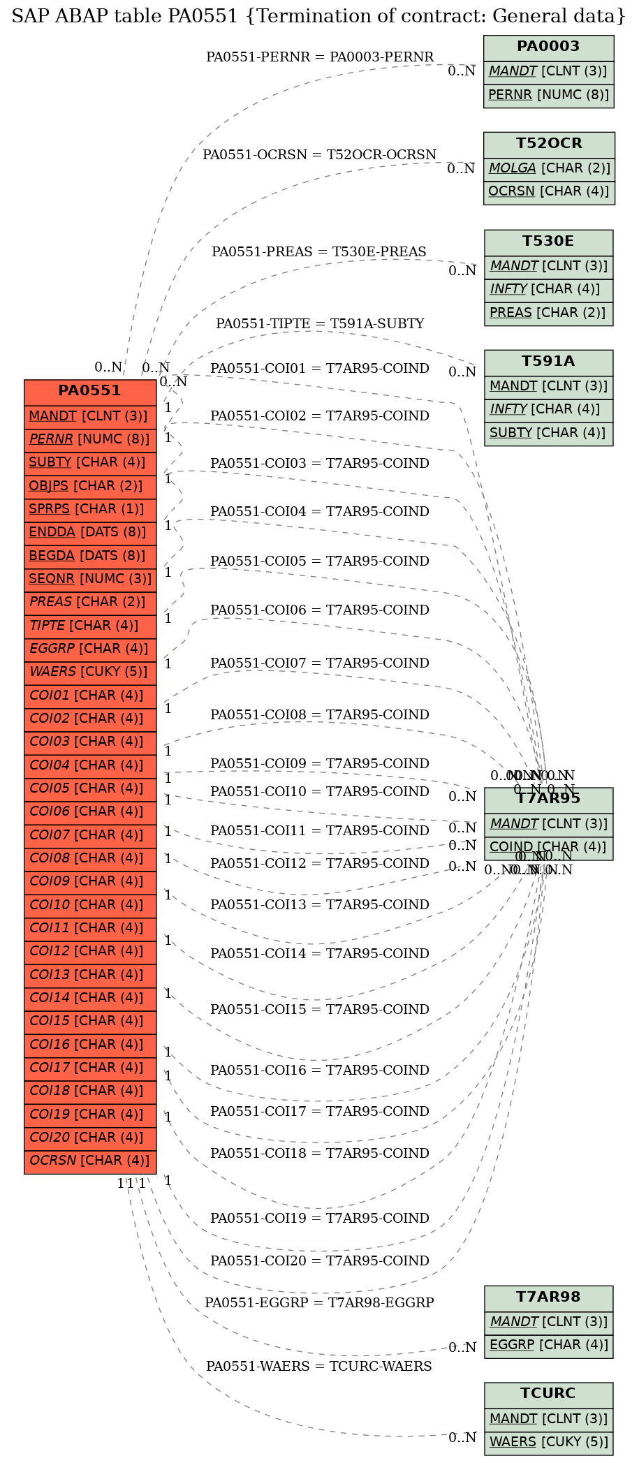 E-R Diagram for table PA0551 (Termination of contract: General data)