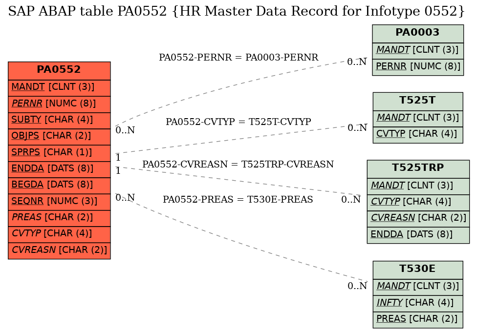 E-R Diagram for table PA0552 (HR Master Data Record for Infotype 0552)