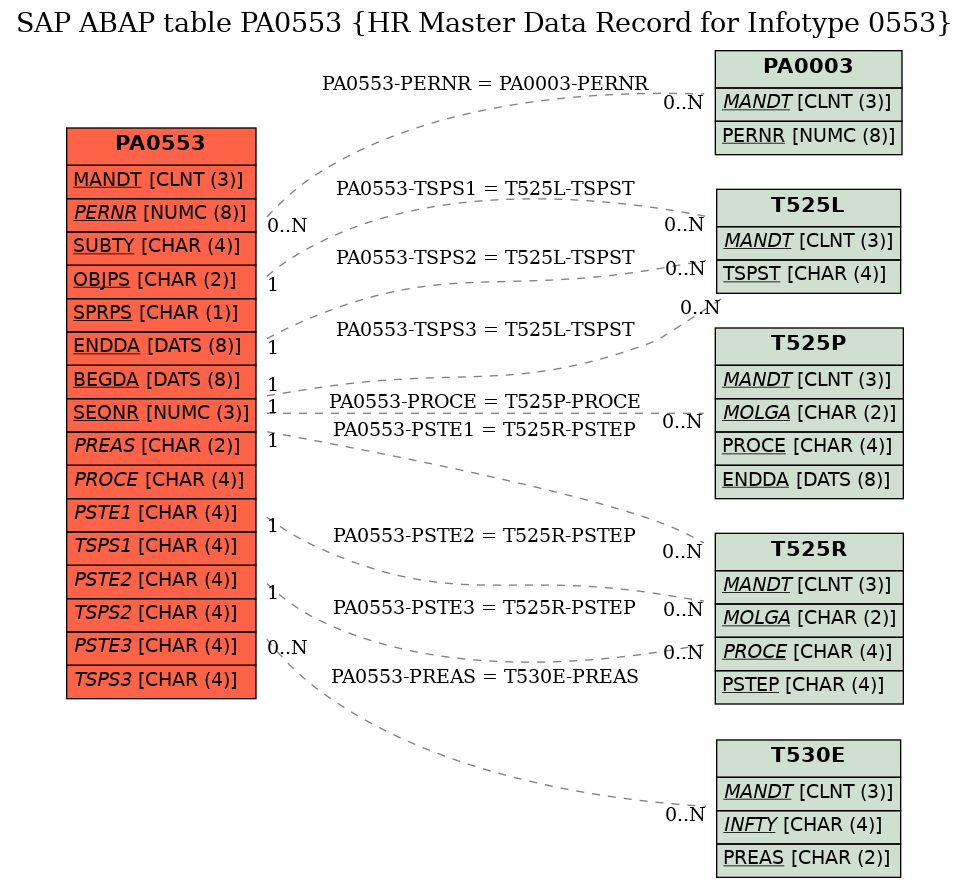 E-R Diagram for table PA0553 (HR Master Data Record for Infotype 0553)