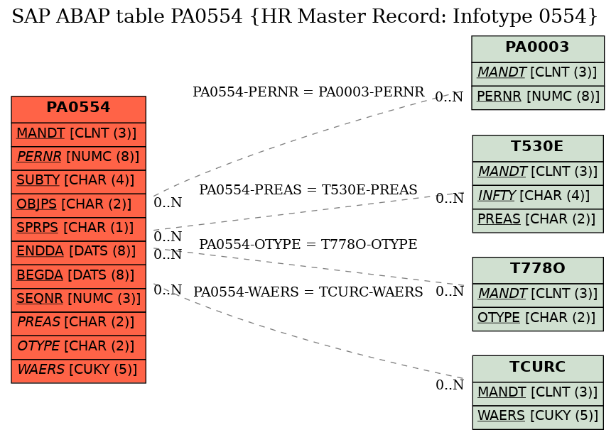 E-R Diagram for table PA0554 (HR Master Record: Infotype 0554)