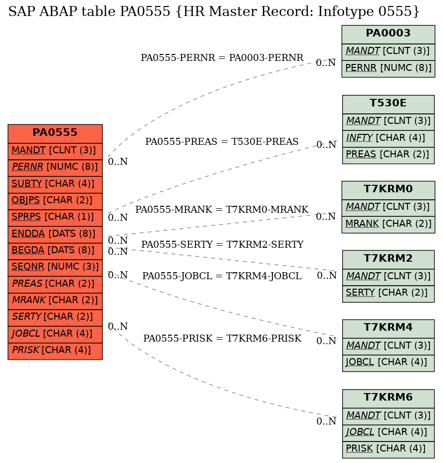 E-R Diagram for table PA0555 (HR Master Record: Infotype 0555)