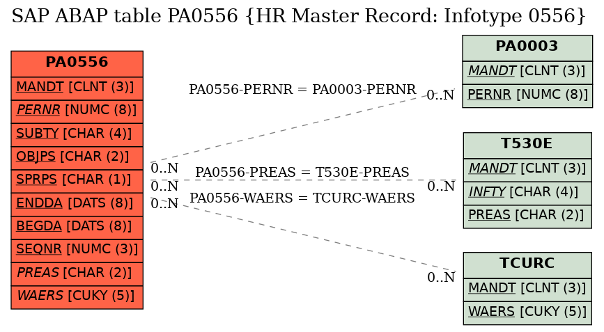 E-R Diagram for table PA0556 (HR Master Record: Infotype 0556)