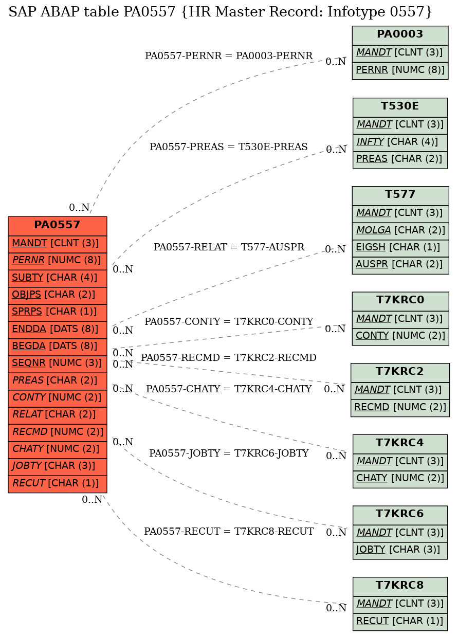 E-R Diagram for table PA0557 (HR Master Record: Infotype 0557)