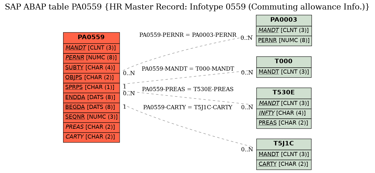 E-R Diagram for table PA0559 (HR Master Record: Infotype 0559 (Commuting allowance Info.))