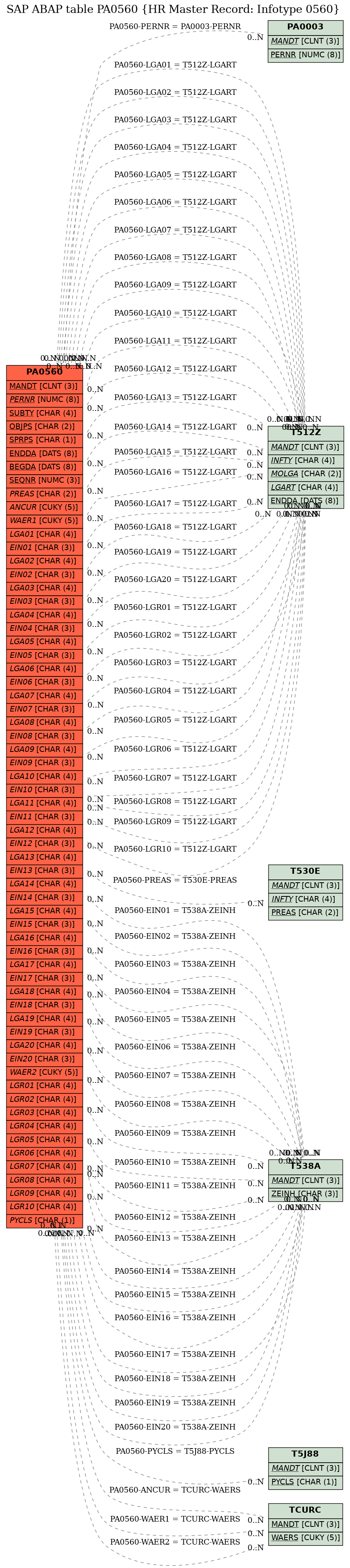 E-R Diagram for table PA0560 (HR Master Record: Infotype 0560)