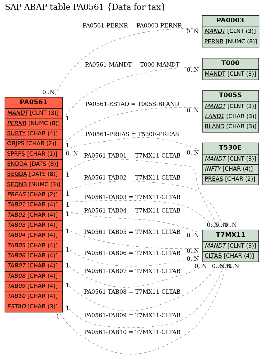 E-R Diagram for table PA0561 (Data for tax)