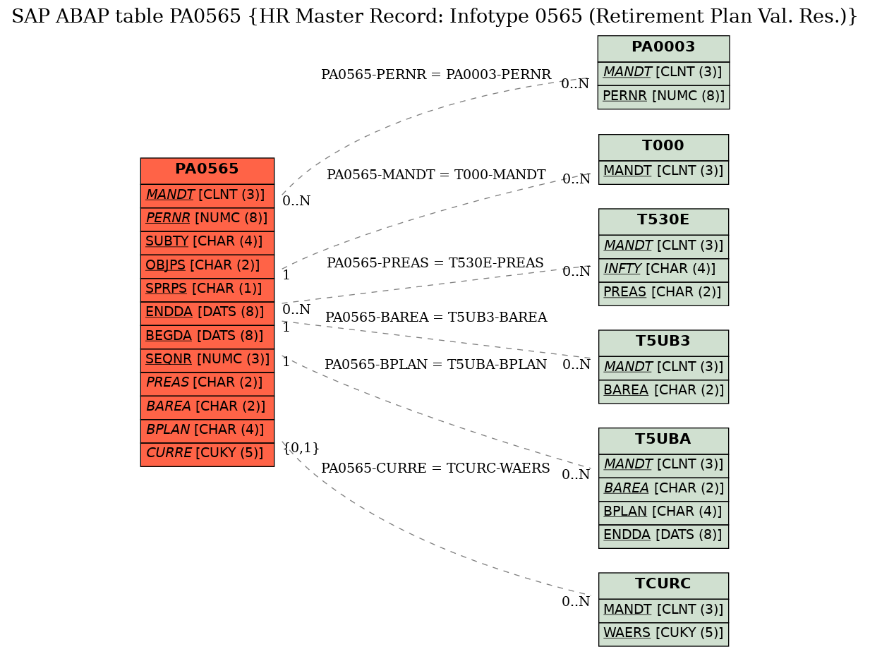 E-R Diagram for table PA0565 (HR Master Record: Infotype 0565 (Retirement Plan Val. Res.))