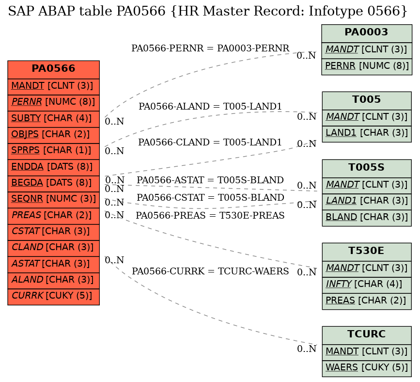 E-R Diagram for table PA0566 (HR Master Record: Infotype 0566)