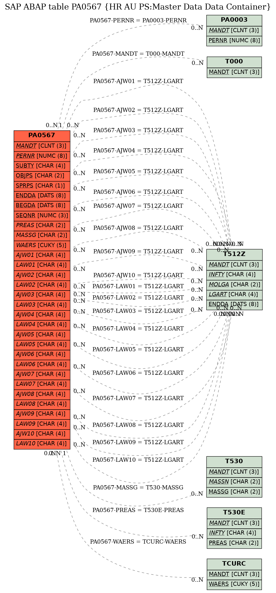 E-R Diagram for table PA0567 (HR AU PS:Master Data Data Container)