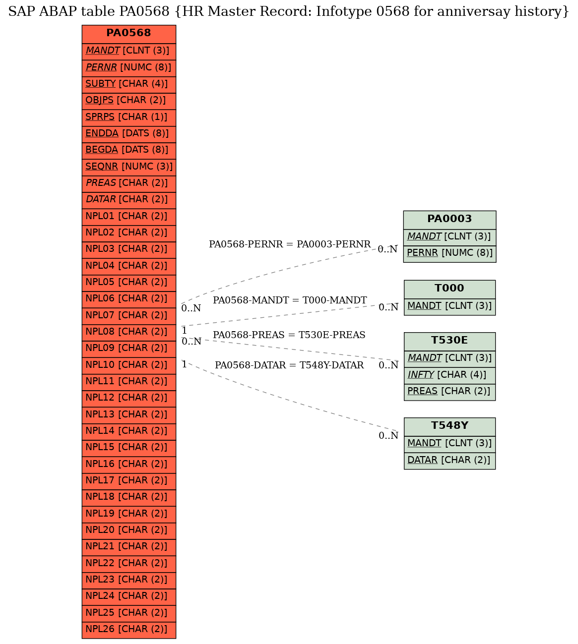 E-R Diagram for table PA0568 (HR Master Record: Infotype 0568 for anniversay history)