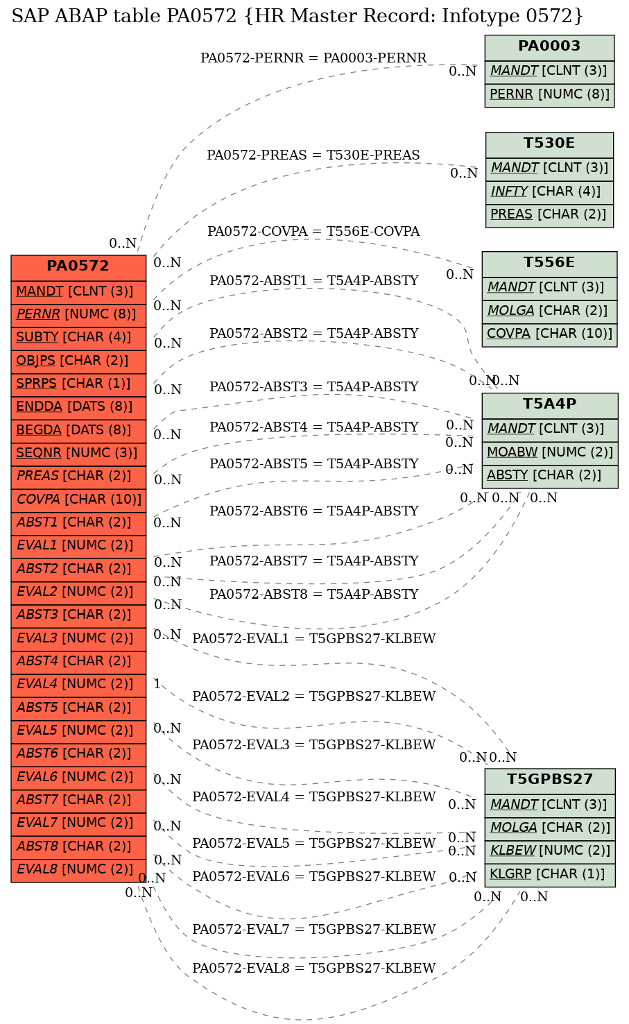 E-R Diagram for table PA0572 (HR Master Record: Infotype 0572)