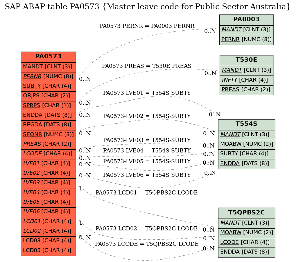 E-R Diagram for table PA0573 (Master leave code for Public Sector Australia)