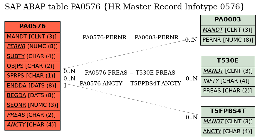 E-R Diagram for table PA0576 (HR Master Record Infotype 0576)