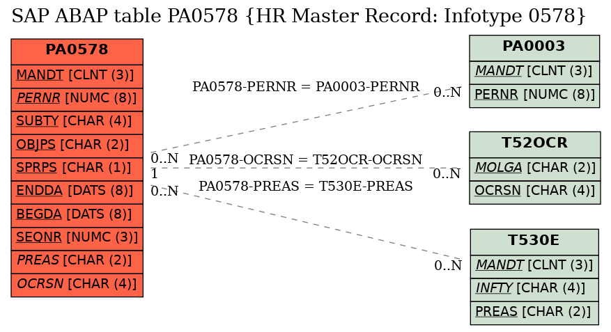 E-R Diagram for table PA0578 (HR Master Record: Infotype 0578)