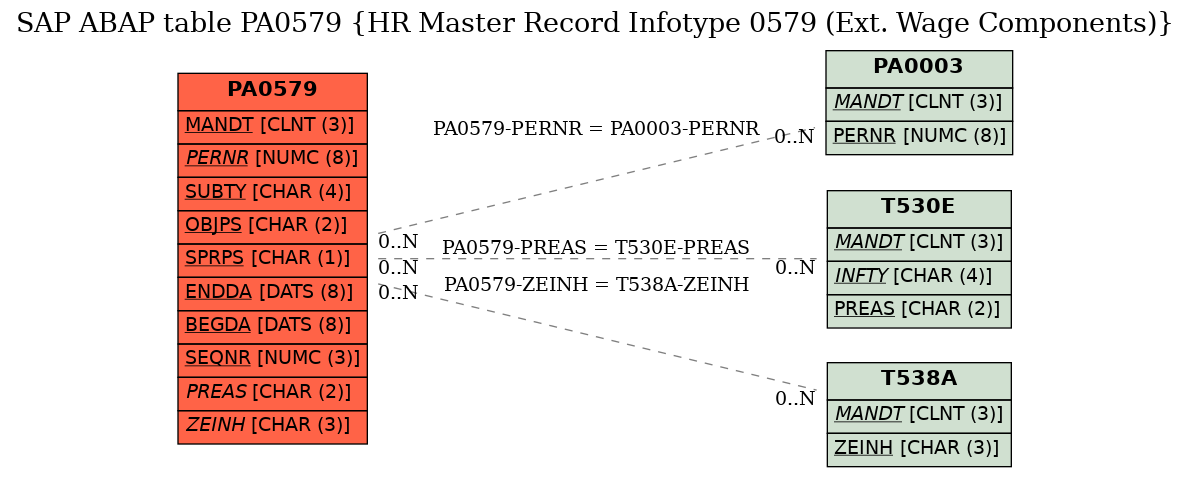 E-R Diagram for table PA0579 (HR Master Record Infotype 0579 (Ext. Wage Components))