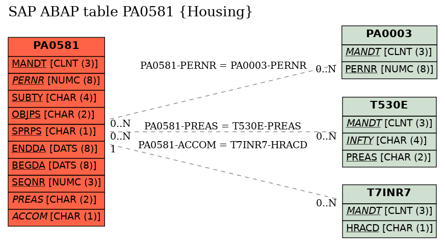 E-R Diagram for table PA0581 (Housing)