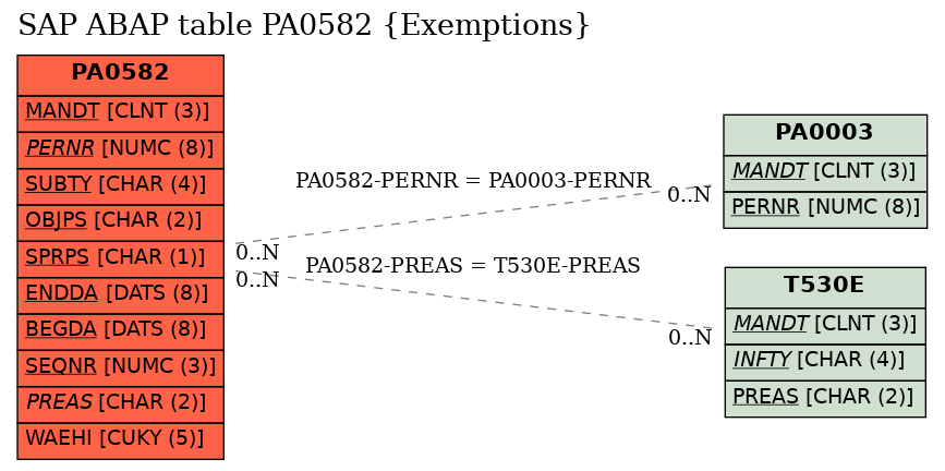 E-R Diagram for table PA0582 (Exemptions)