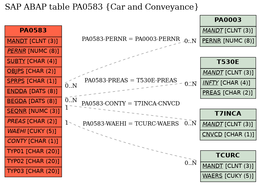 E-R Diagram for table PA0583 (Car and Conveyance)
