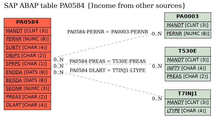 E-R Diagram for table PA0584 (Income from other sources)