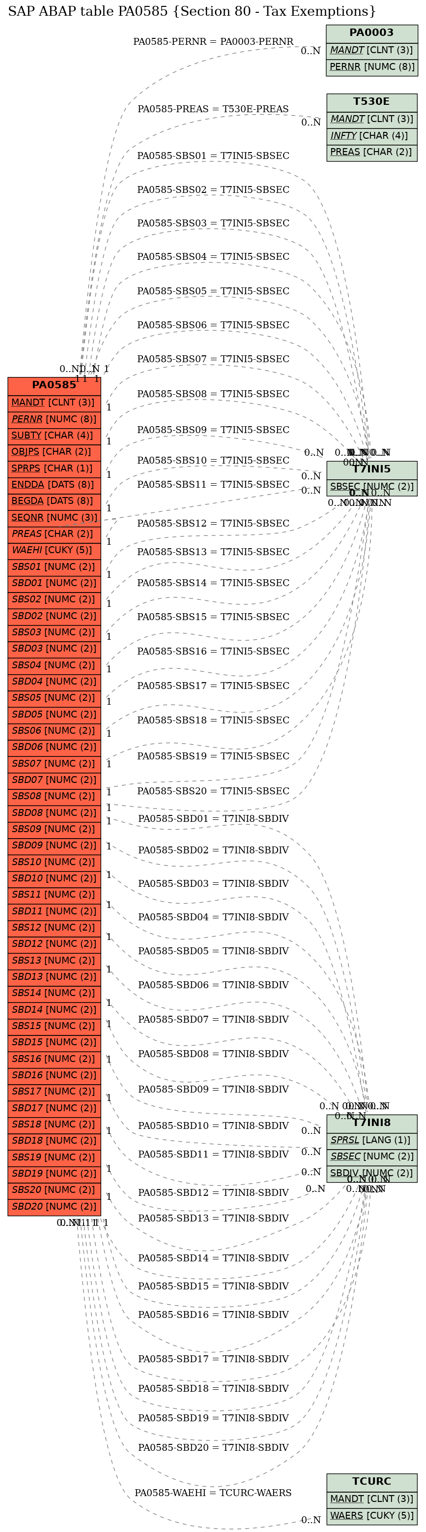 E-R Diagram for table PA0585 (Section 80 - Tax Exemptions)