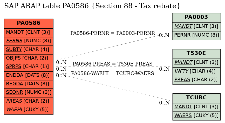E-R Diagram for table PA0586 (Section 88 - Tax rebate)