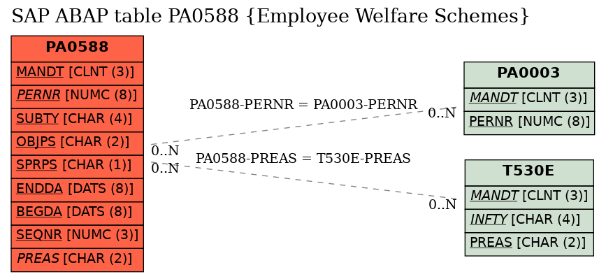 E-R Diagram for table PA0588 (Employee Welfare Schemes)