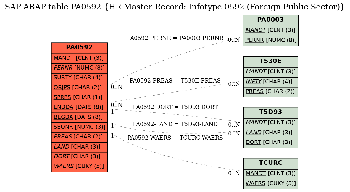 E-R Diagram for table PA0592 (HR Master Record: Infotype 0592 (Foreign Public Sector))