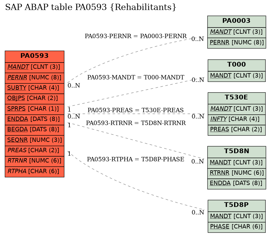 E-R Diagram for table PA0593 (Rehabilitants)