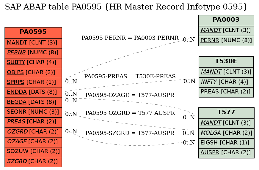 E-R Diagram for table PA0595 (HR Master Record Infotype 0595)