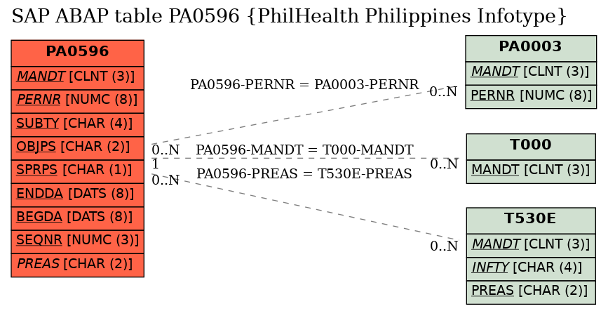 E-R Diagram for table PA0596 (PhilHealth Philippines Infotype)