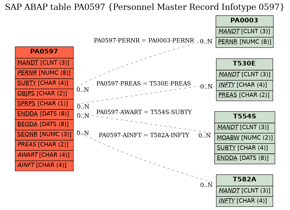 E-R Diagram for table PA0597 (Personnel Master Record Infotype 0597)