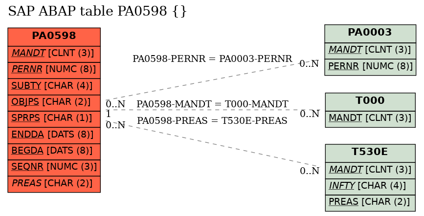 E-R Diagram for table PA0598 ()