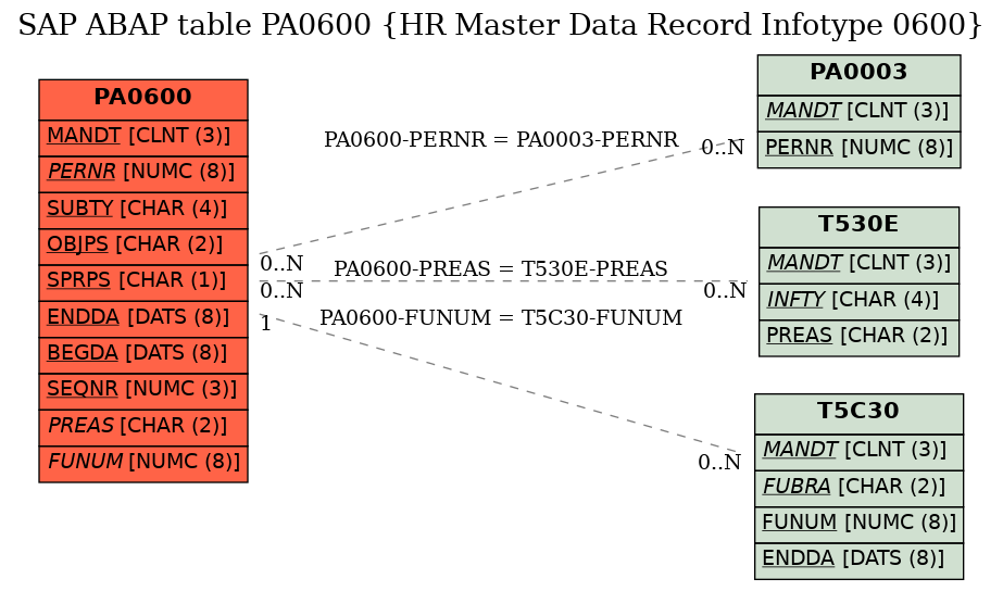 E-R Diagram for table PA0600 (HR Master Data Record Infotype 0600)