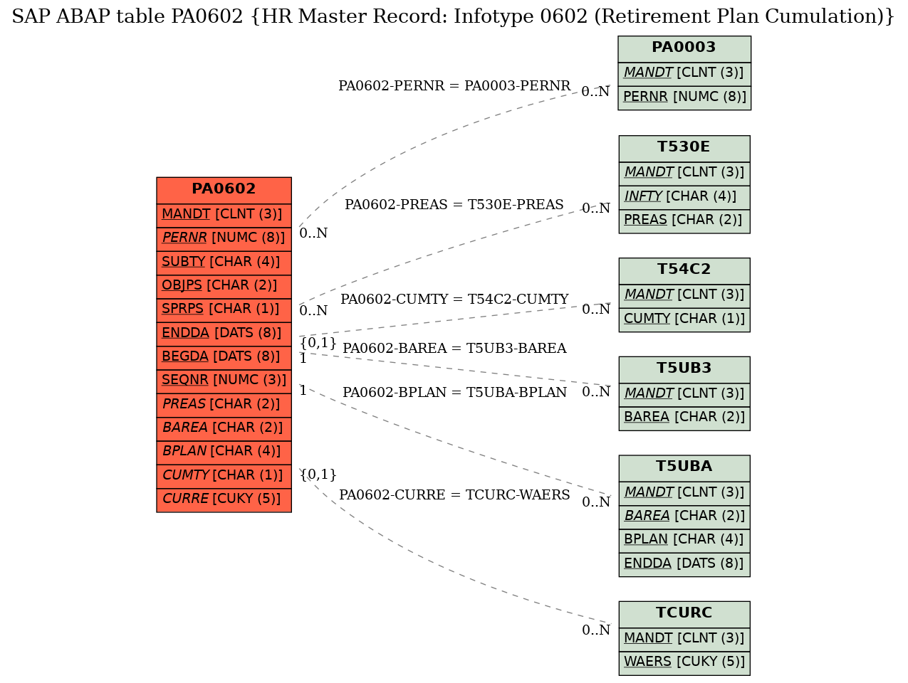 E-R Diagram for table PA0602 (HR Master Record: Infotype 0602 (Retirement Plan Cumulation))