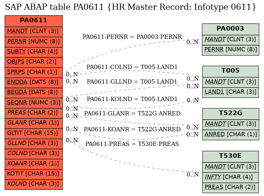 E-R Diagram for table PA0611 (HR Master Record: Infotype 0611)