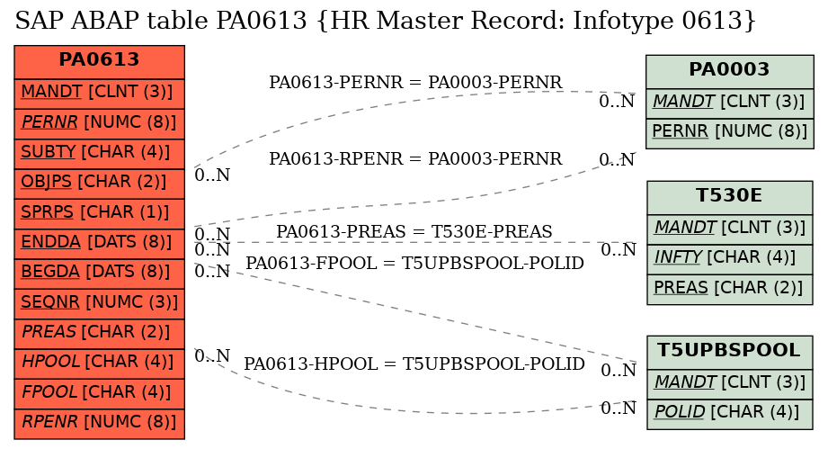 E-R Diagram for table PA0613 (HR Master Record: Infotype 0613)