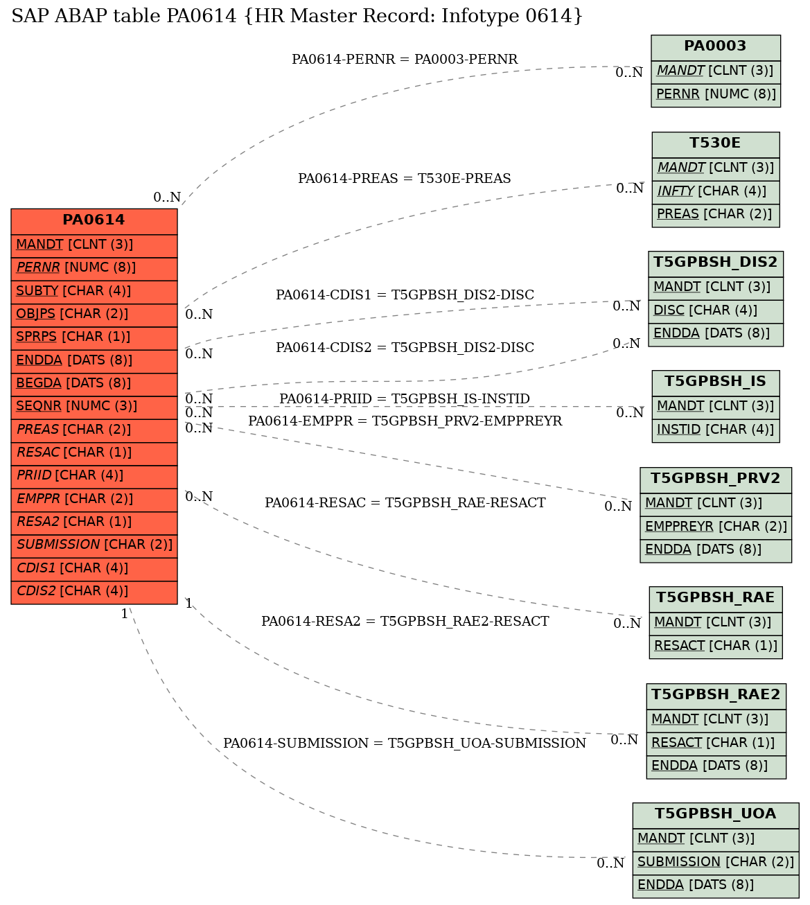 E-R Diagram for table PA0614 (HR Master Record: Infotype 0614)