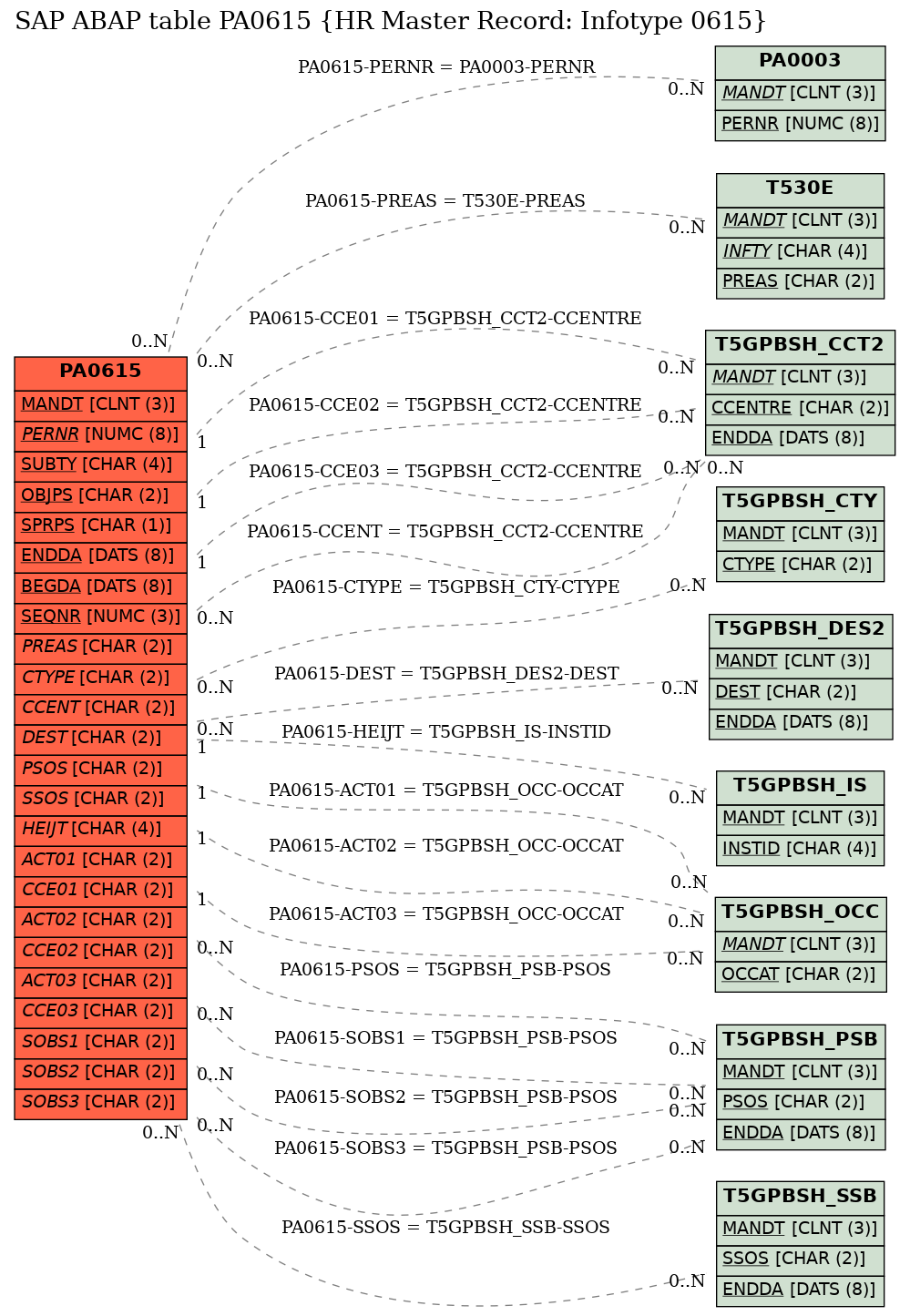 E-R Diagram for table PA0615 (HR Master Record: Infotype 0615)