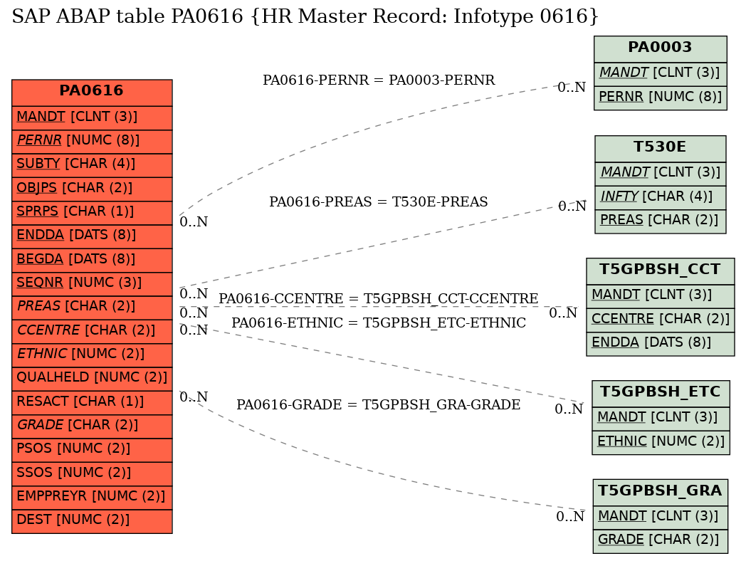 E-R Diagram for table PA0616 (HR Master Record: Infotype 0616)