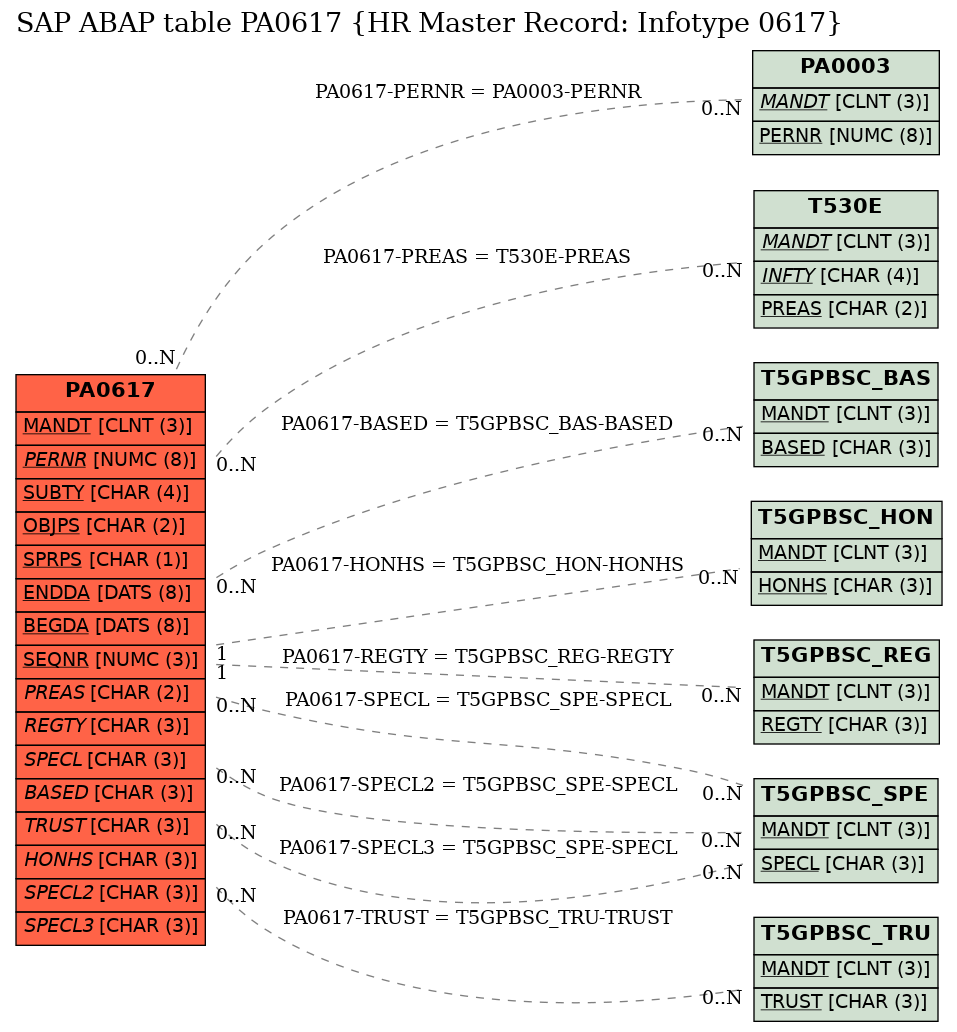 E-R Diagram for table PA0617 (HR Master Record: Infotype 0617)