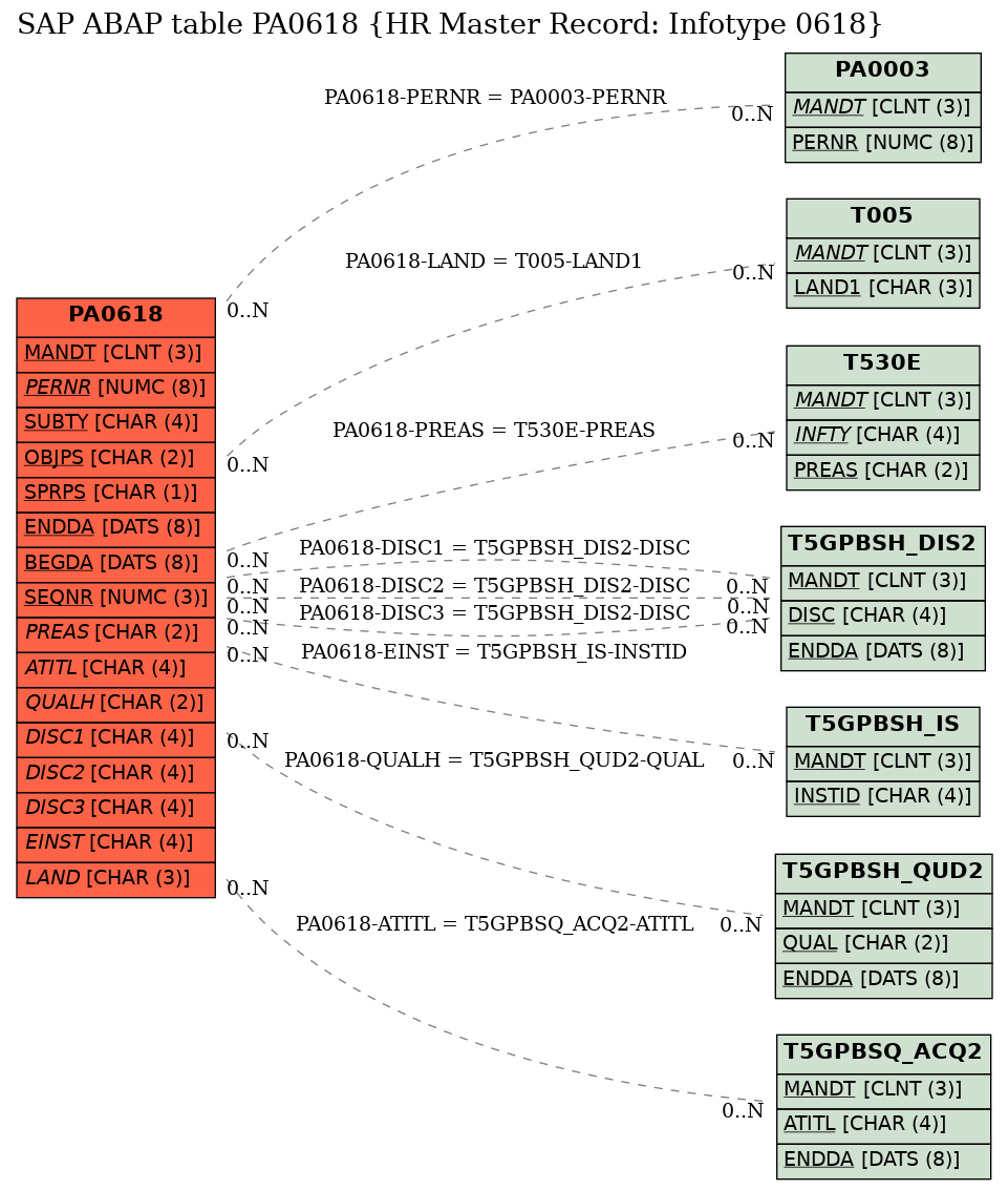 E-R Diagram for table PA0618 (HR Master Record: Infotype 0618)