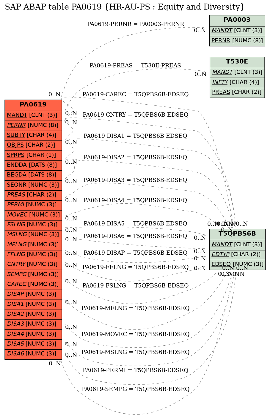 E-R Diagram for table PA0619 (HR-AU-PS : Equity and Diversity)