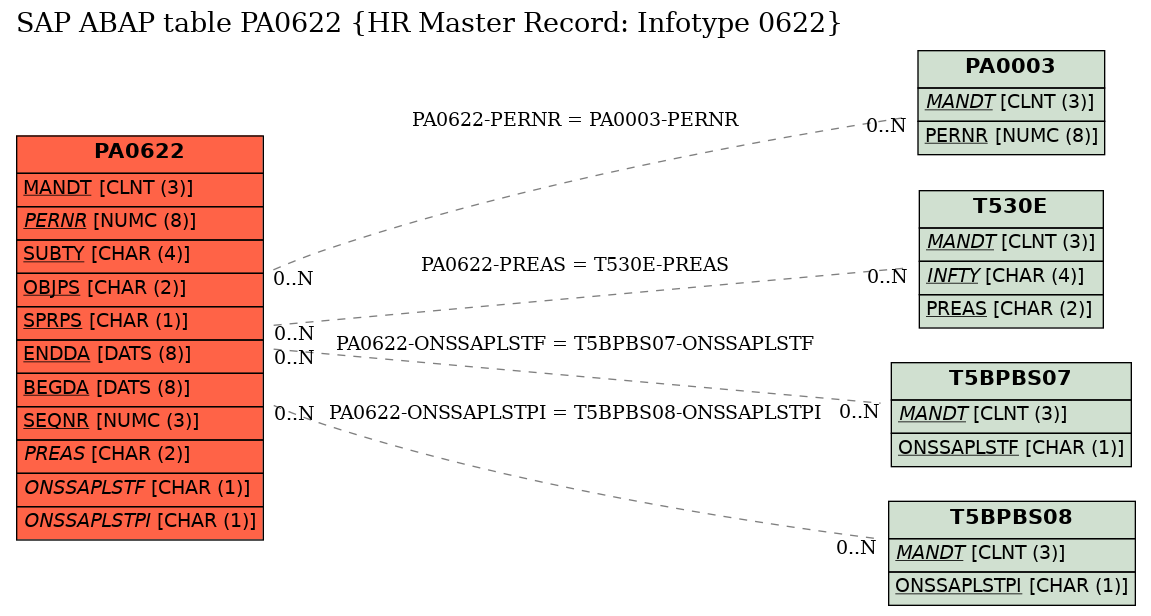 E-R Diagram for table PA0622 (HR Master Record: Infotype 0622)