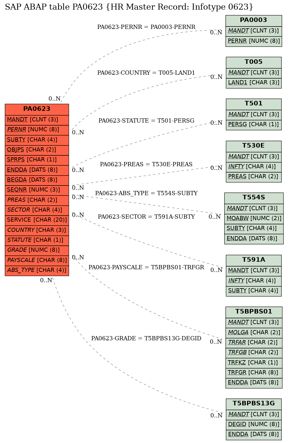 E-R Diagram for table PA0623 (HR Master Record: Infotype 0623)