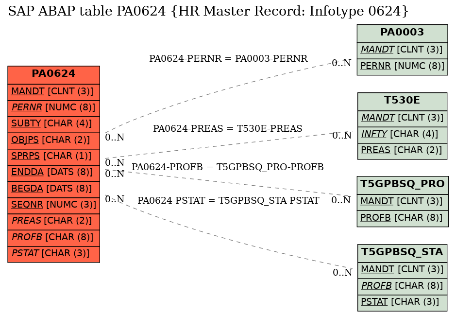 E-R Diagram for table PA0624 (HR Master Record: Infotype 0624)