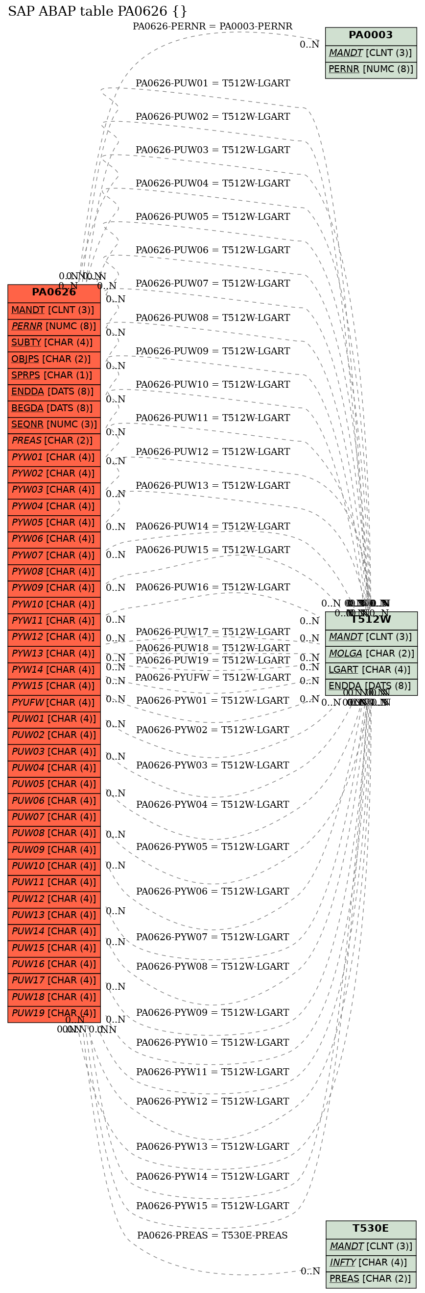 E-R Diagram for table PA0626 ()