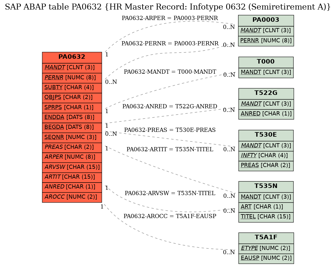 E-R Diagram for table PA0632 (HR Master Record: Infotype 0632 (Semiretirement A))