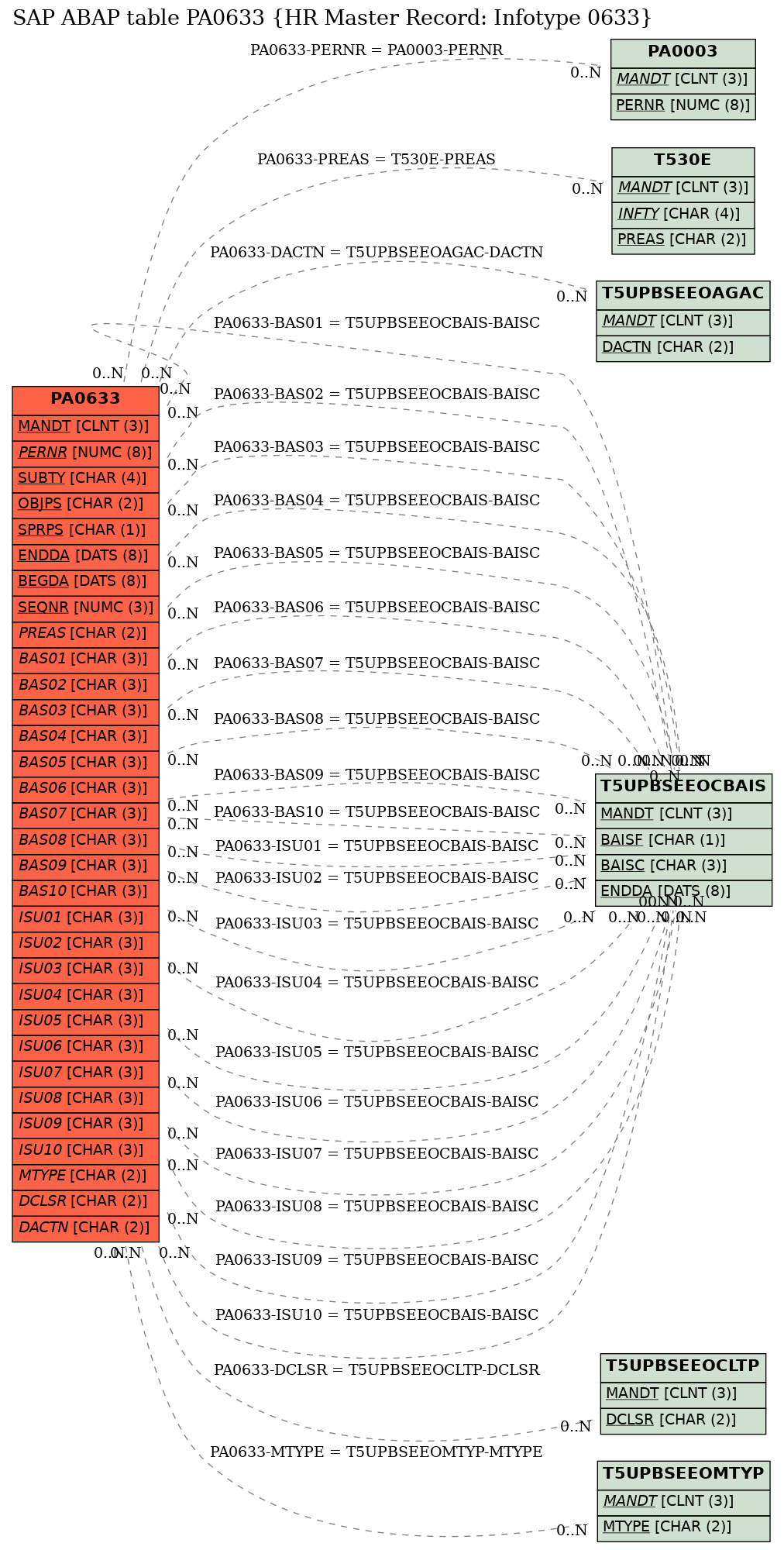 E-R Diagram for table PA0633 (HR Master Record: Infotype 0633)