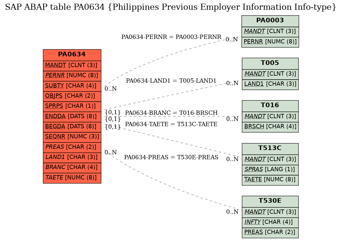 E-R Diagram for table PA0634 (Philippines Previous Employer Information Info-type)