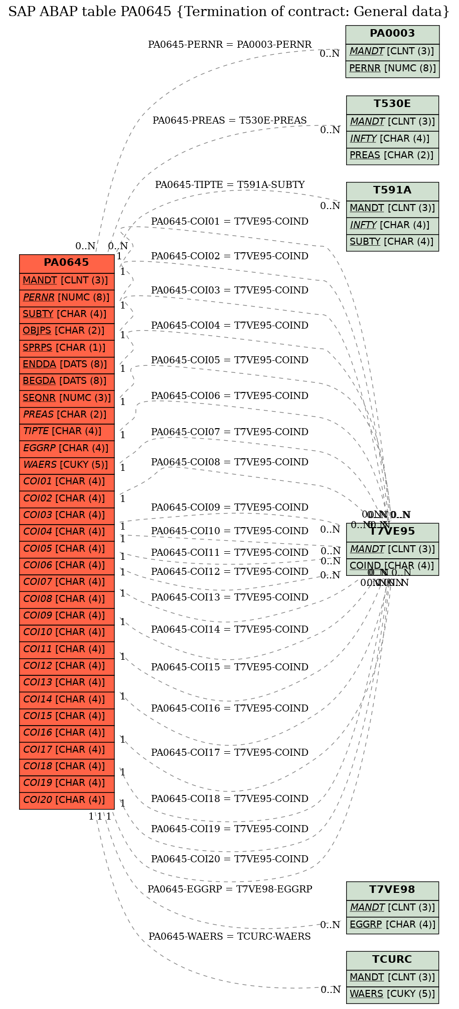 E-R Diagram for table PA0645 (Termination of contract: General data)